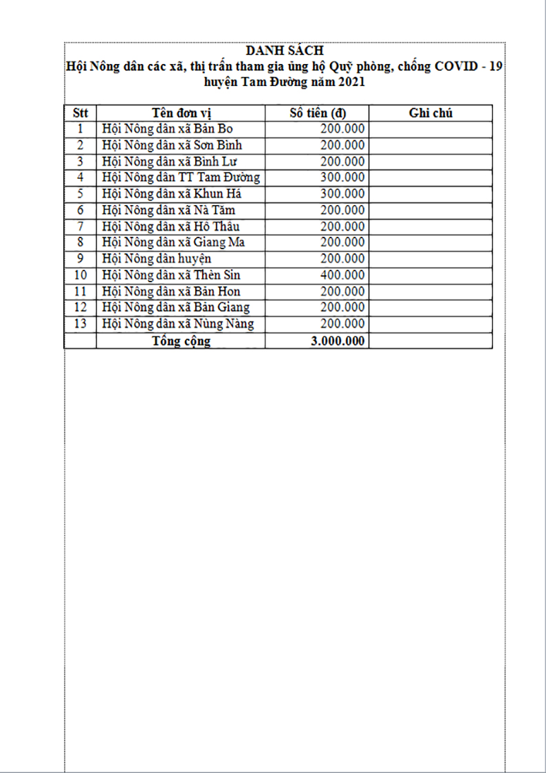 DANH SÁCH HỘI NONG DÂN CÁC XÃ, THỊ TRẤN ỦNG HỘ QUỸ PHÒNG, CHỐNG DỊCH COVID 19 HUYỆN TAM ĐƯỜNG NĂM 2021